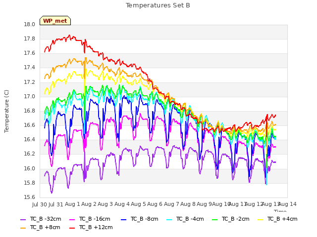 plot of Temperatures Set B