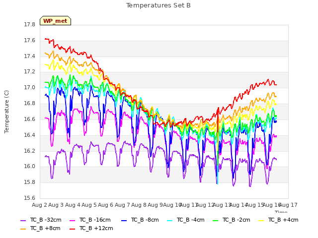 plot of Temperatures Set B