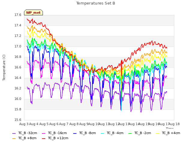 plot of Temperatures Set B