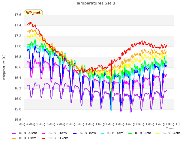 plot of Temperatures Set B