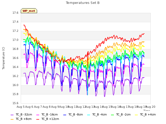 plot of Temperatures Set B