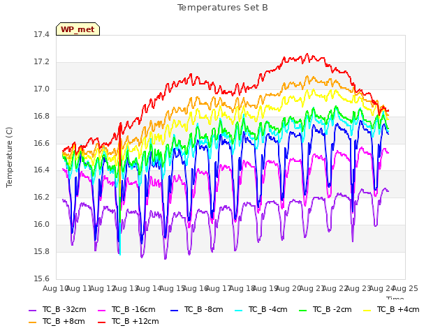 plot of Temperatures Set B