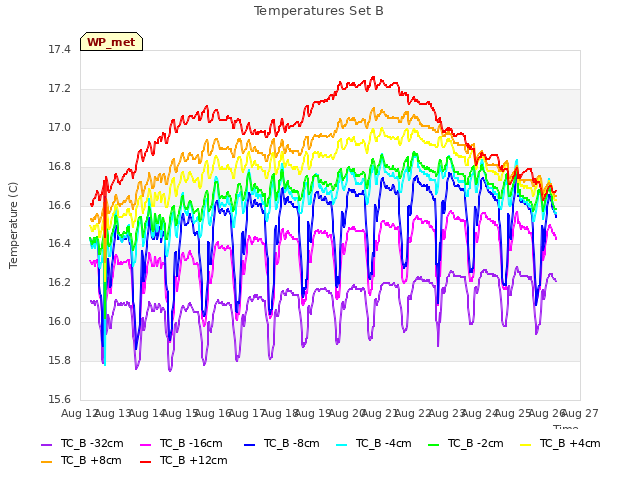 plot of Temperatures Set B