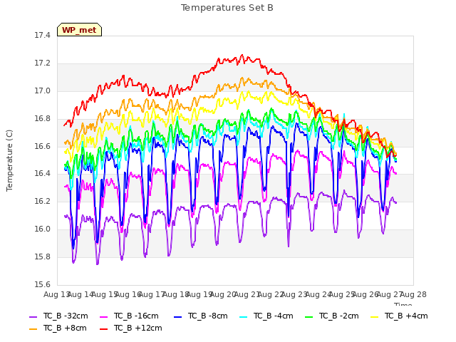 plot of Temperatures Set B