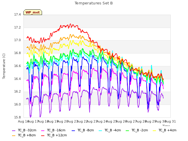 plot of Temperatures Set B