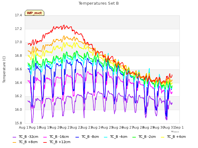 plot of Temperatures Set B