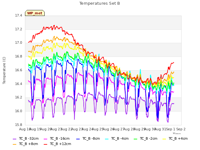 plot of Temperatures Set B