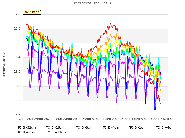 plot of Temperatures Set B