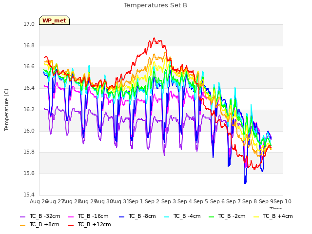 plot of Temperatures Set B