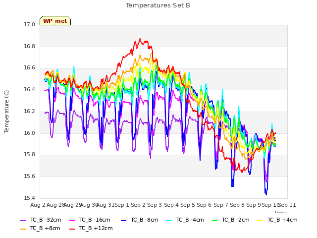 plot of Temperatures Set B