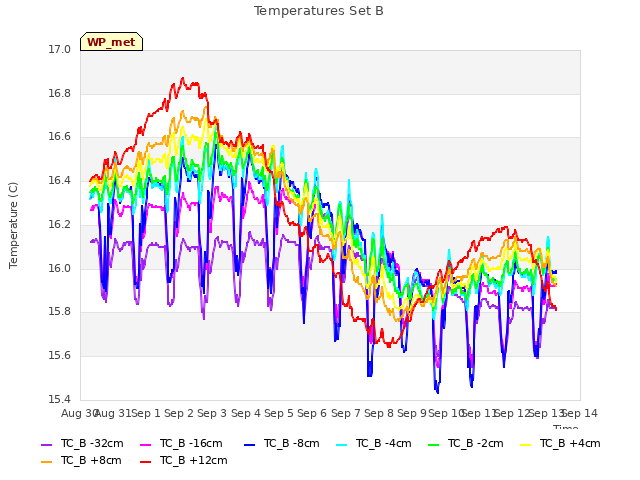 plot of Temperatures Set B