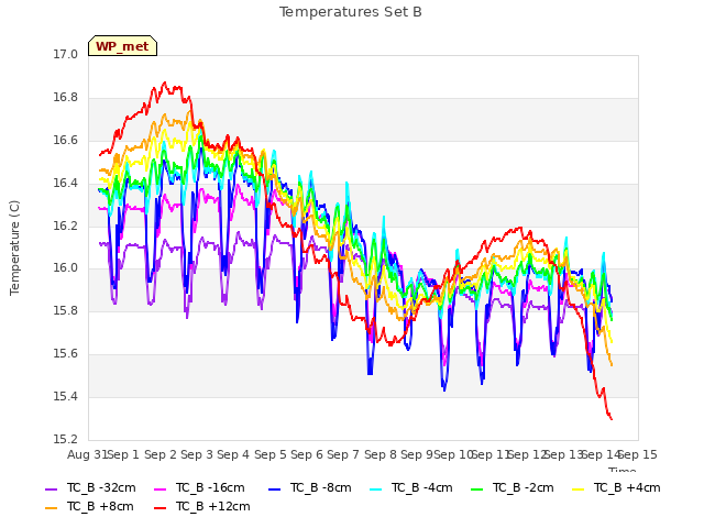 plot of Temperatures Set B