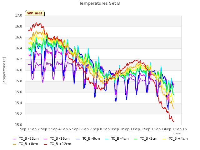 plot of Temperatures Set B