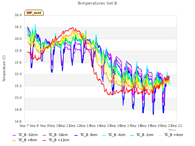 plot of Temperatures Set B