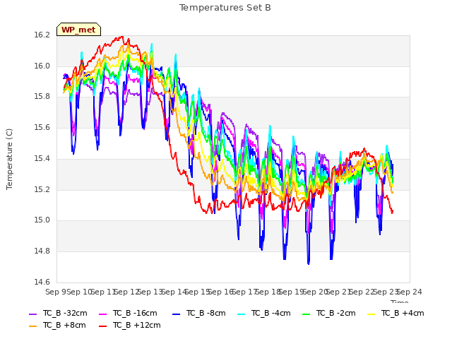 plot of Temperatures Set B