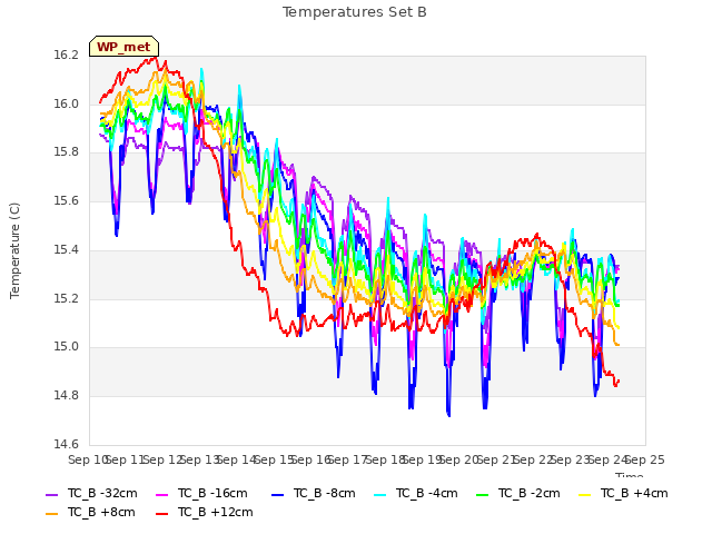 plot of Temperatures Set B