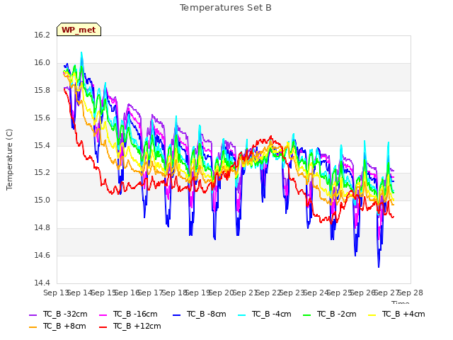 plot of Temperatures Set B