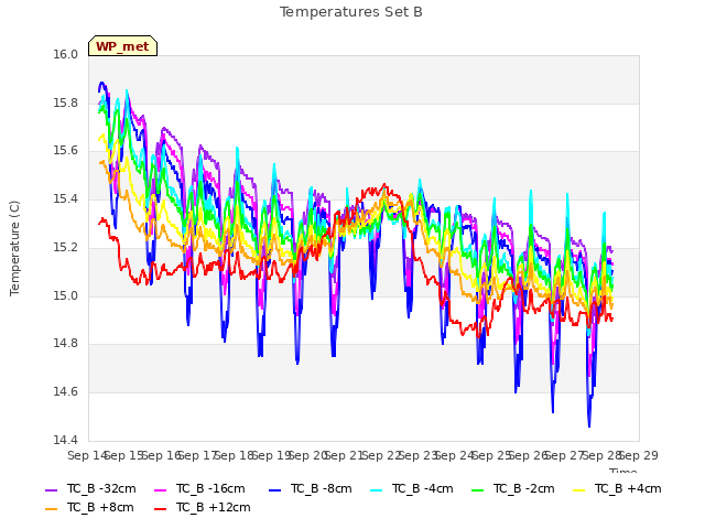 plot of Temperatures Set B