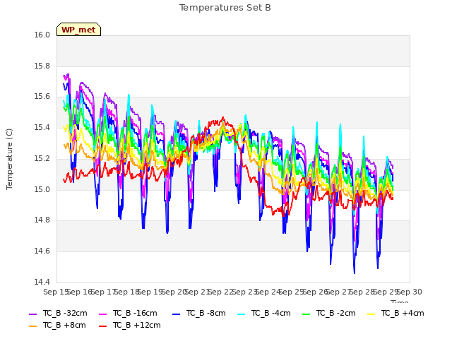 plot of Temperatures Set B