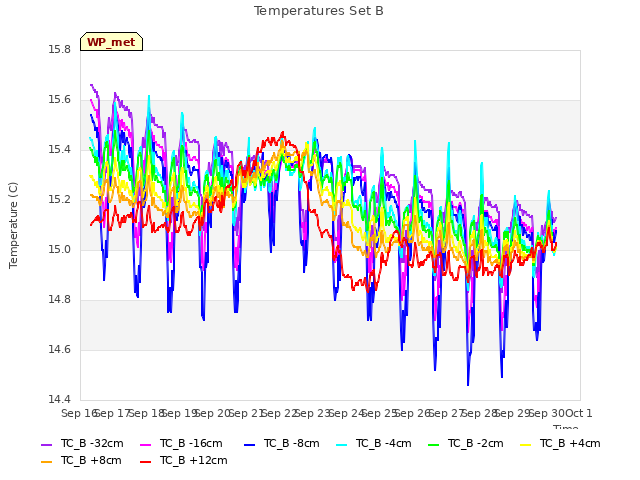 plot of Temperatures Set B