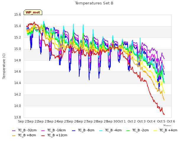 plot of Temperatures Set B