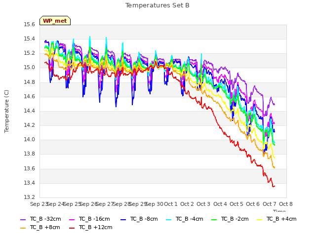 plot of Temperatures Set B