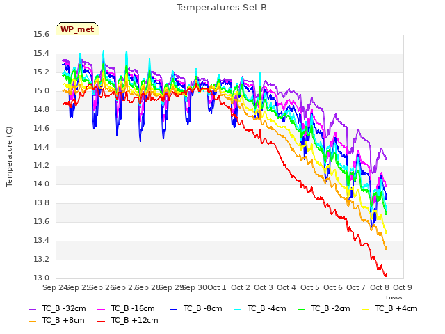 plot of Temperatures Set B