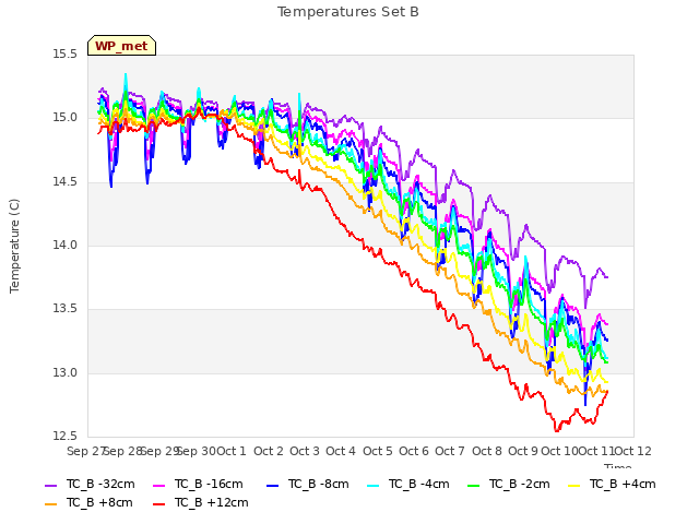 plot of Temperatures Set B