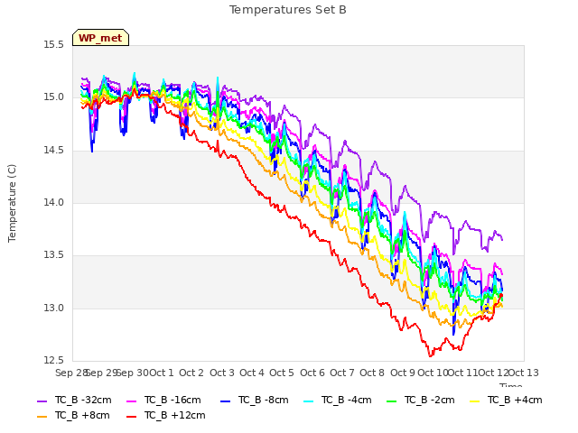 plot of Temperatures Set B