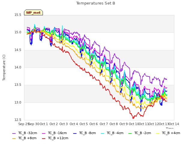 plot of Temperatures Set B