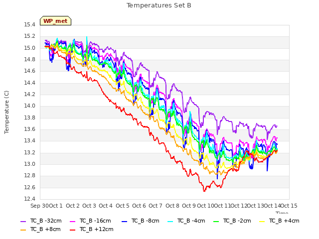 plot of Temperatures Set B