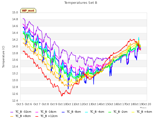 plot of Temperatures Set B