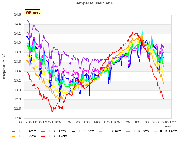 plot of Temperatures Set B