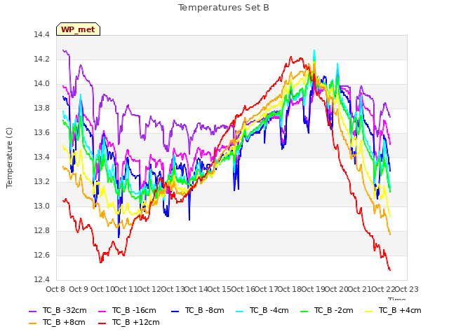 plot of Temperatures Set B