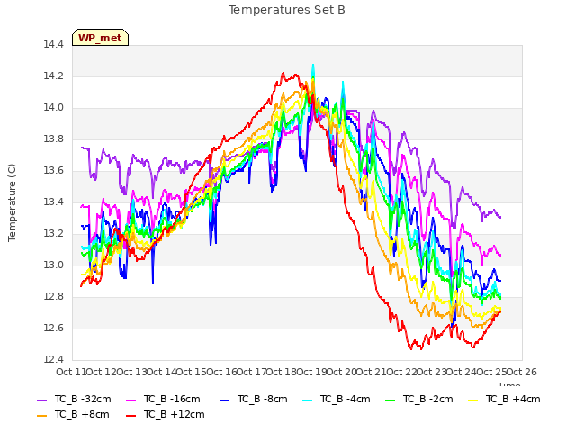 plot of Temperatures Set B