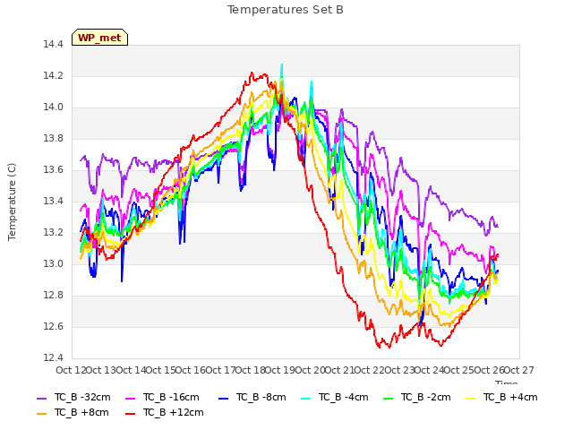 plot of Temperatures Set B