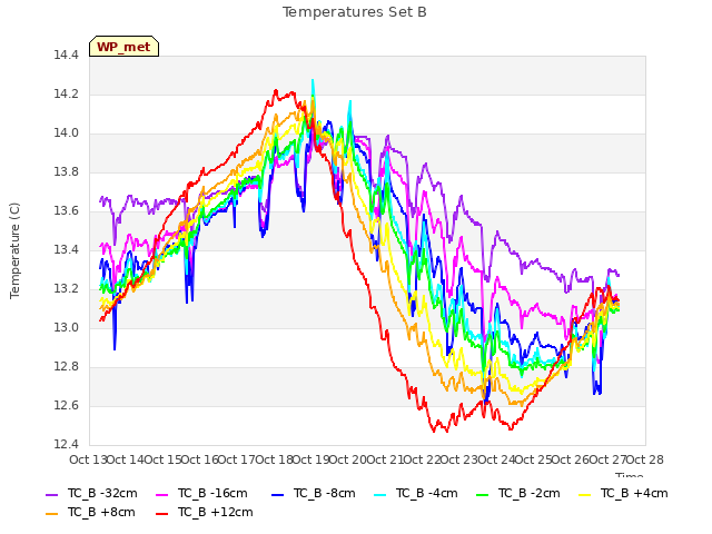 plot of Temperatures Set B