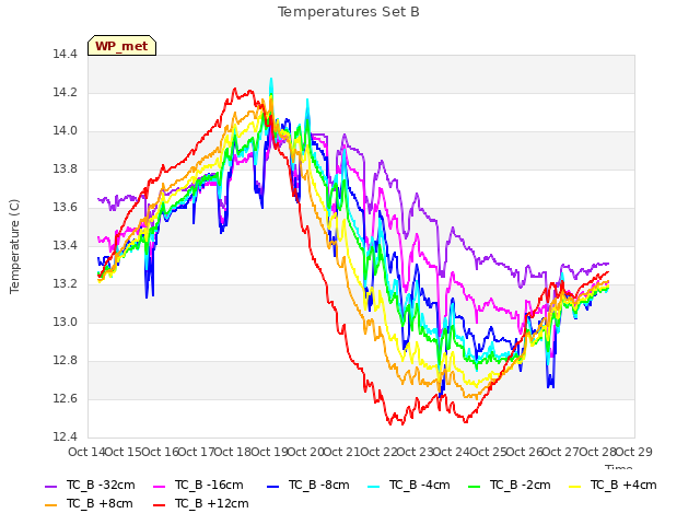 plot of Temperatures Set B