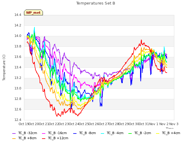 plot of Temperatures Set B