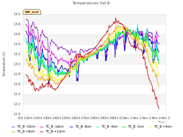 plot of Temperatures Set B