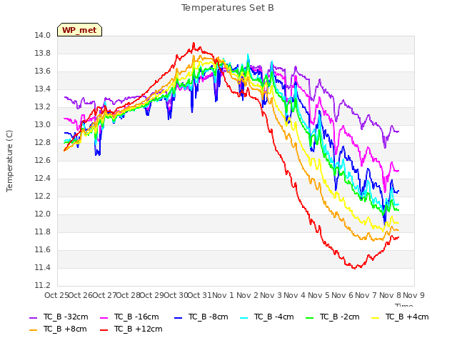 plot of Temperatures Set B