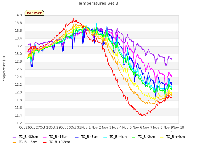 plot of Temperatures Set B