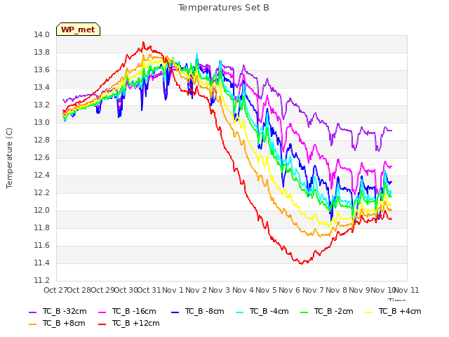 plot of Temperatures Set B