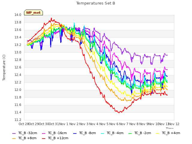 plot of Temperatures Set B