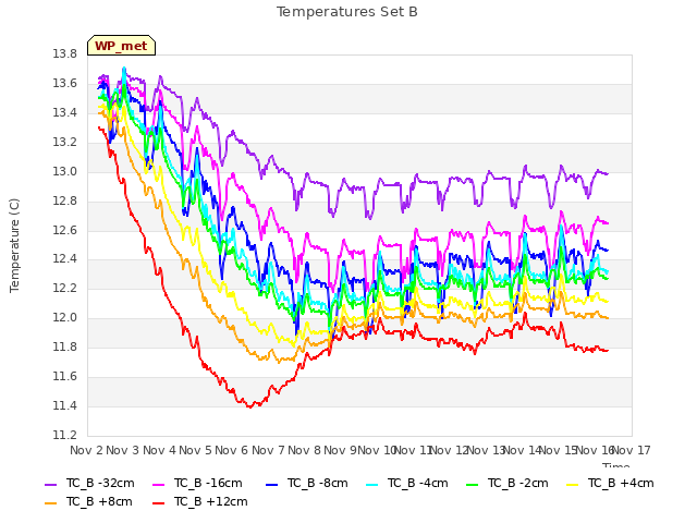 plot of Temperatures Set B