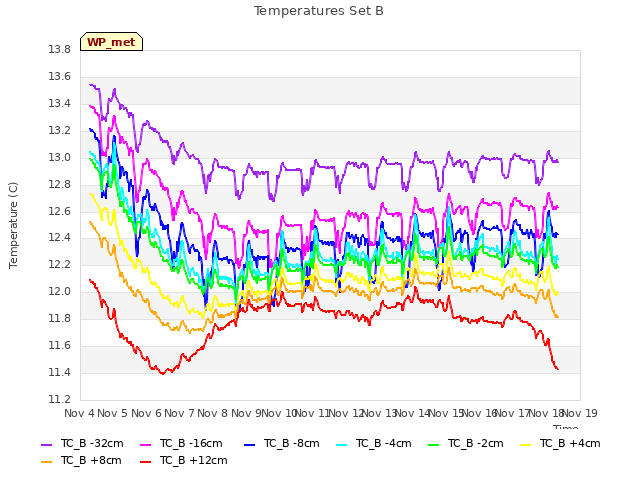 plot of Temperatures Set B