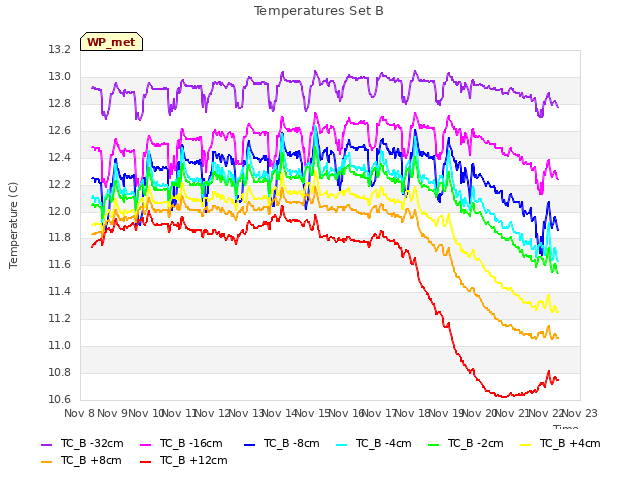 plot of Temperatures Set B