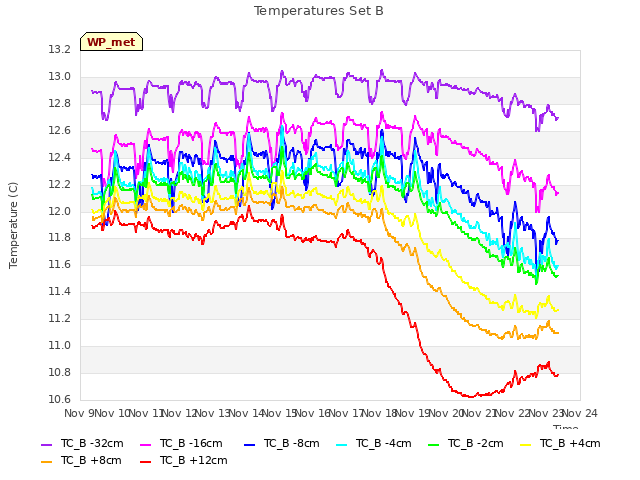 plot of Temperatures Set B