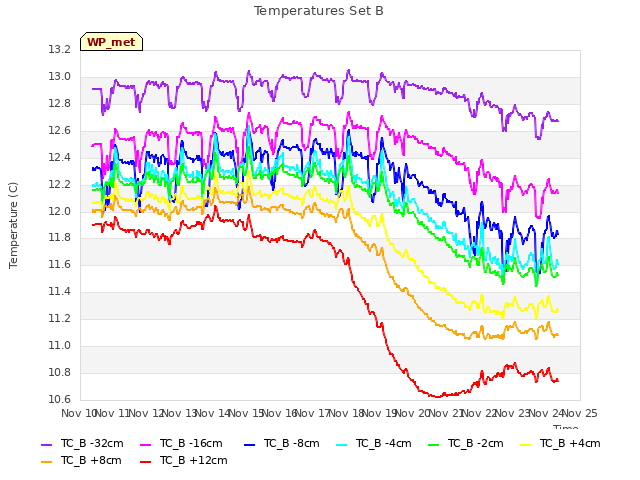 plot of Temperatures Set B