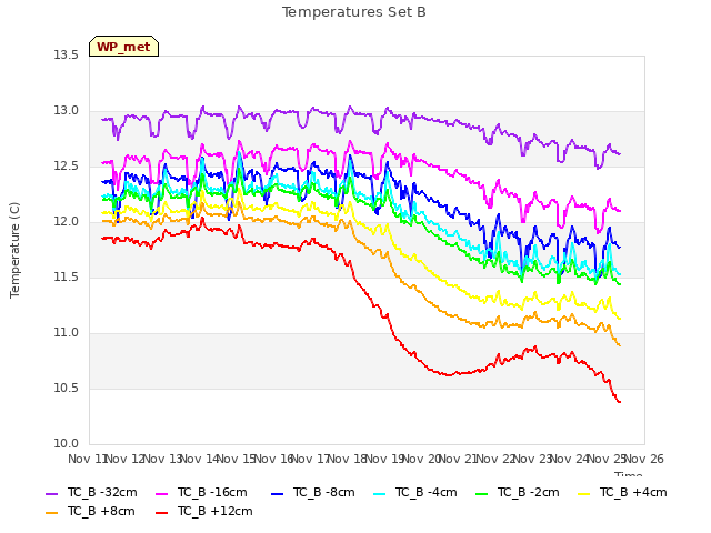 plot of Temperatures Set B